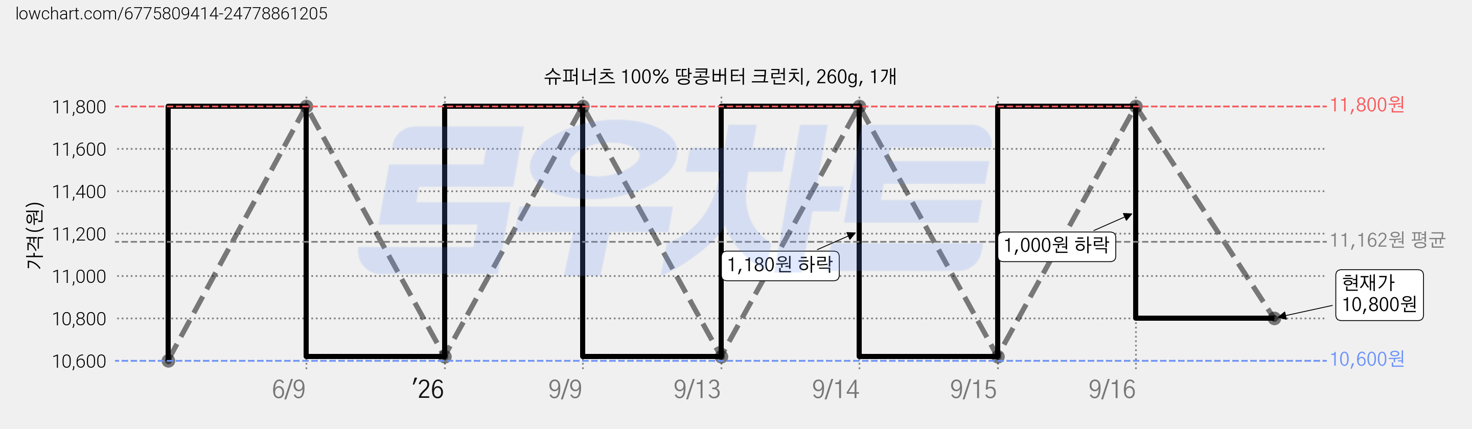 슈퍼너츠 100% 땅콩버터 크런치, 260g, 1개 가격 변동 차트, 현재가 10,800원, 관측 최저가 10,600원