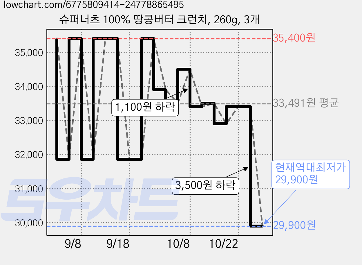 슈퍼너츠 100% 땅콩버터 크런치, 260g, 3개 가격 변동 차트, 현재가 29,900원, 역대최저가