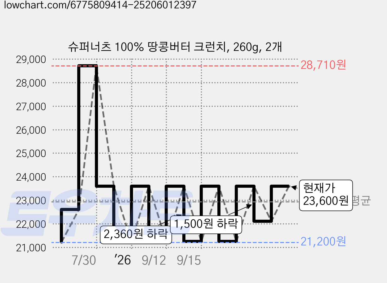 슈퍼너츠 100% 땅콩버터 크런치, 260g, 2개 가격 변동 차트, 현재가 23,600원, 관측 최저가 21,200원