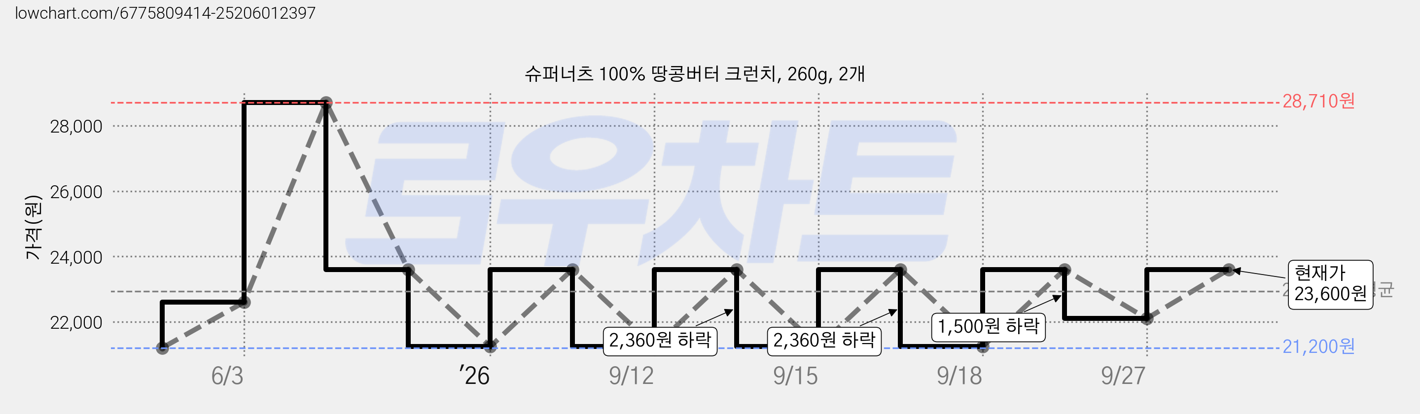 슈퍼너츠 100% 땅콩버터 크런치, 260g, 2개 가격 변동 차트, 현재가 23,600원, 관측 최저가 21,200원