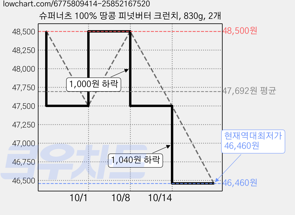슈퍼너츠 100% 땅콩 피넛버터 크런치, 830g, 2개 가격 변동 차트, 현재가 46,460원, 역대최저가