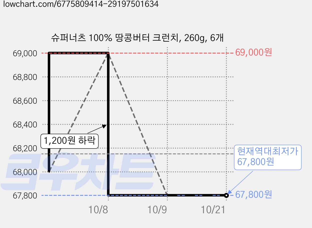 슈퍼너츠 100% 땅콩버터 크런치, 260g, 6개 가격 변동 차트, 현재가 67,800원, 역대최저가