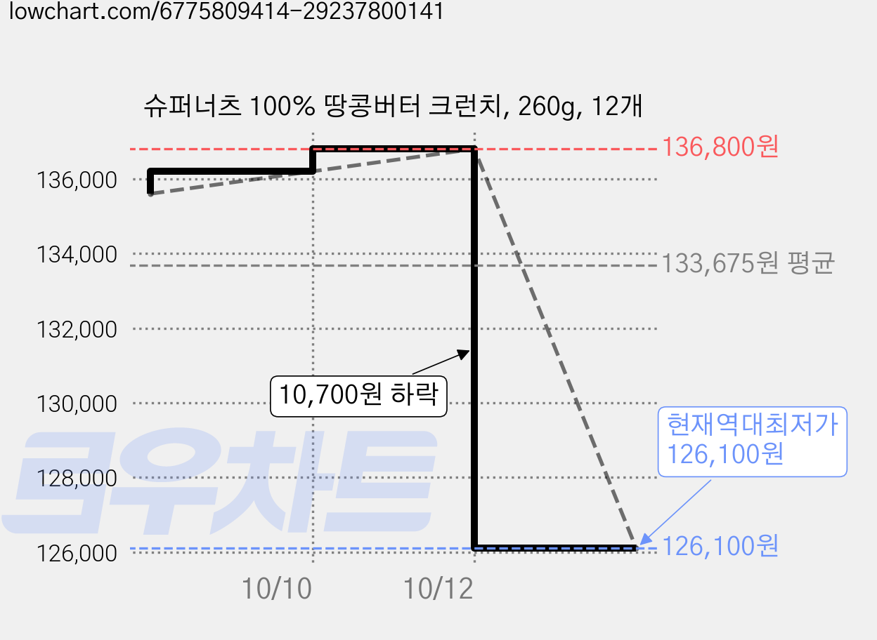 슈퍼너츠 100% 땅콩버터 크런치, 260g, 12개 가격 변동 차트, 현재가 126,100원, 역대최저가