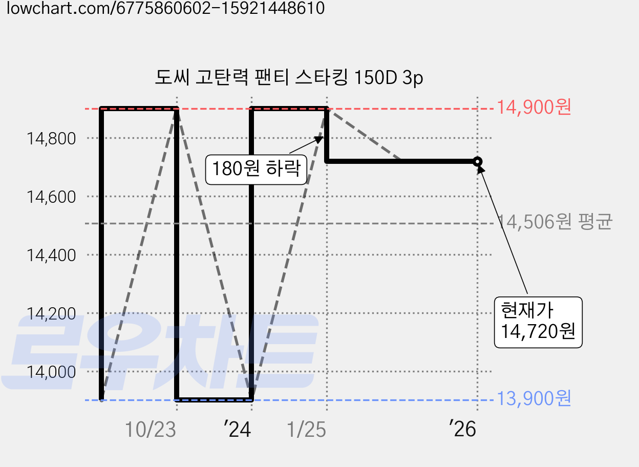 도씨 고탄력 팬티 스타킹 150D 3p 가격 변동 차트, 현재가 14,720원, 역대최저가