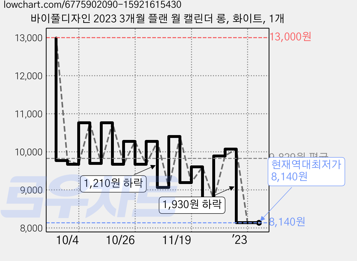 바이풀디자인 2023 3개월 플랜 월 캘린더 롱, 화이트, 1개 가격 변동 차트, 현재가 8,140원, 역대최저가