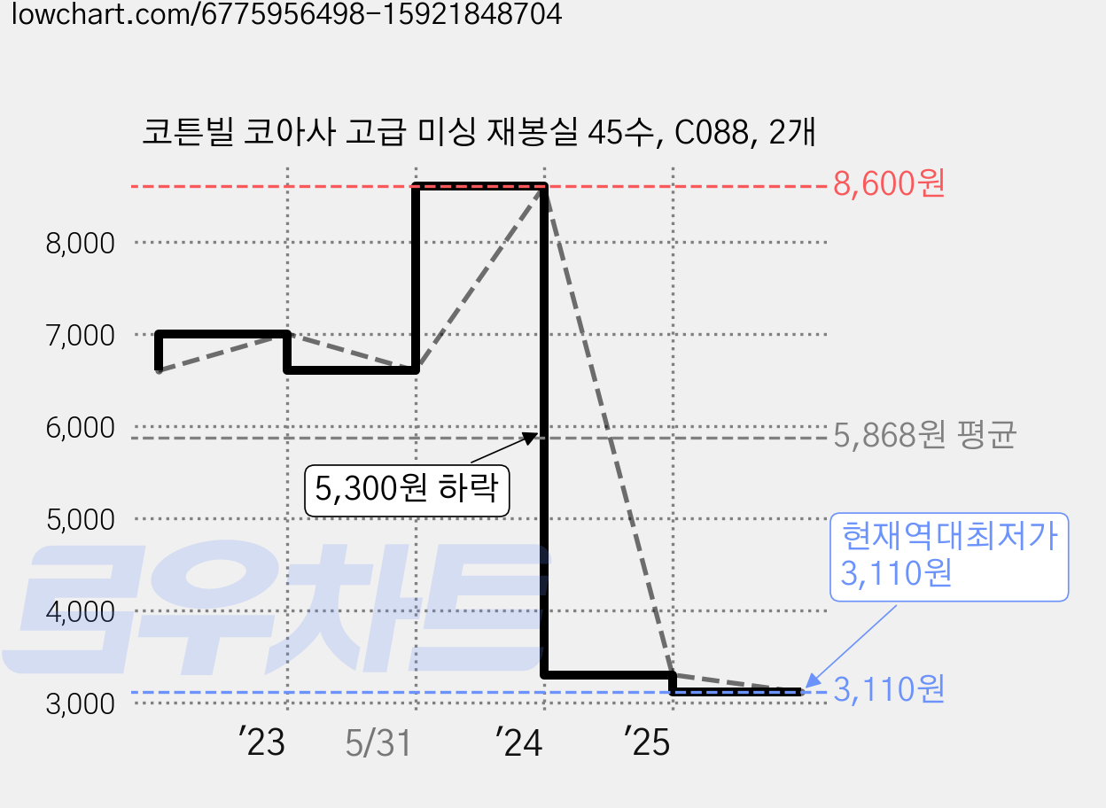 코튼빌 코아사 고급 미싱 재봉실 45수, C088, 2개 가격 변동 차트, 현재가 3,110원, 역대최저가