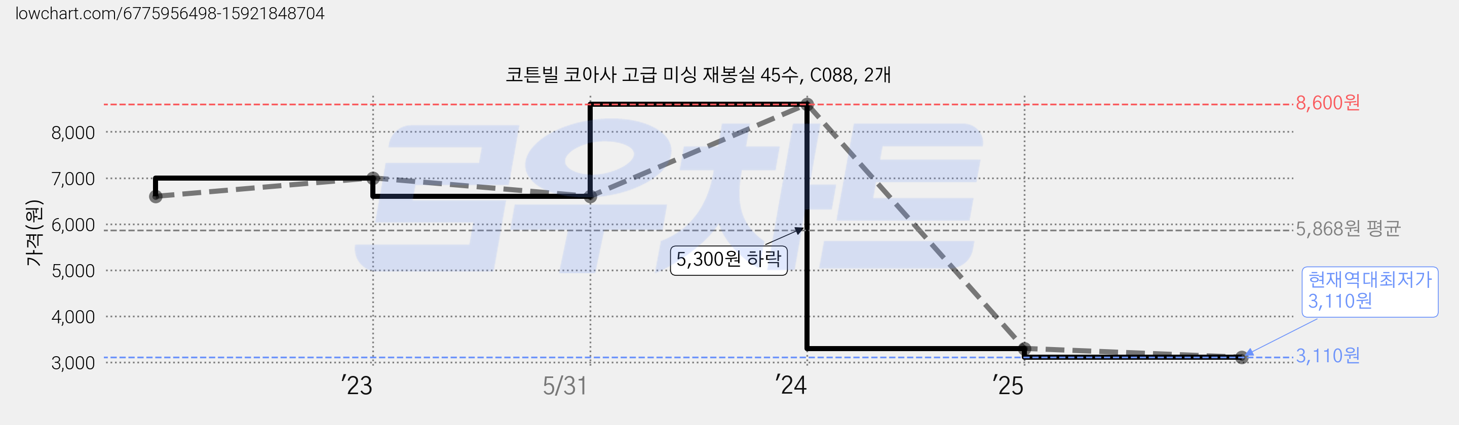 코튼빌 코아사 고급 미싱 재봉실 45수, C088, 2개 가격 변동 차트, 현재가 3,110원, 역대최저가