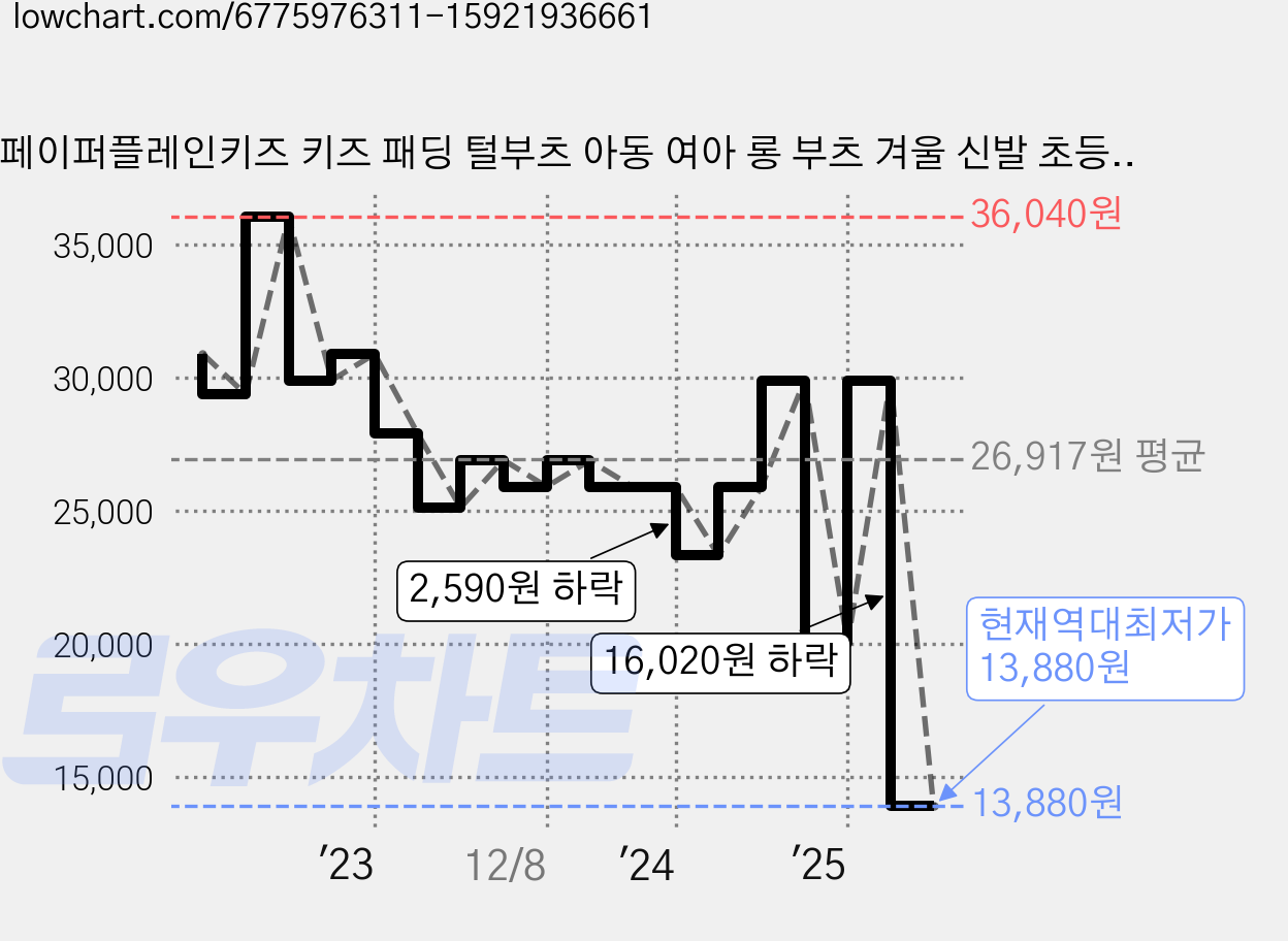 페이퍼플레인키즈 키즈 패딩 털부츠 아동 여아 롱 부츠 겨울 신발 초등 어린이 가격 변동 차트, 현재가 13,880원, 역대최저가