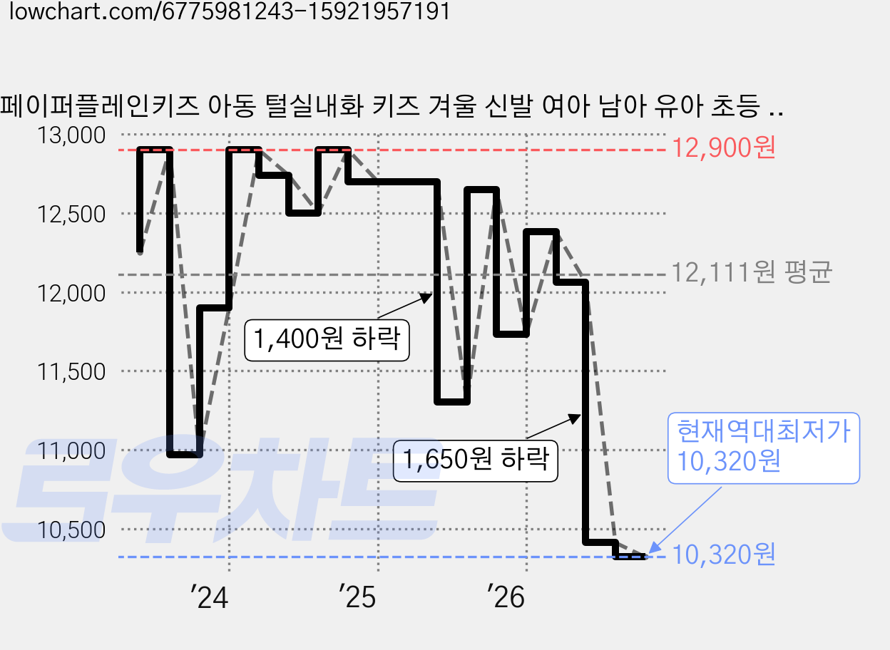 페이퍼플레인키즈 아동 털실내화 키즈 겨울 신발 여아 남아 유아 초등 학교 가격 변동 차트, 현재가 10,320원, 역대최저가