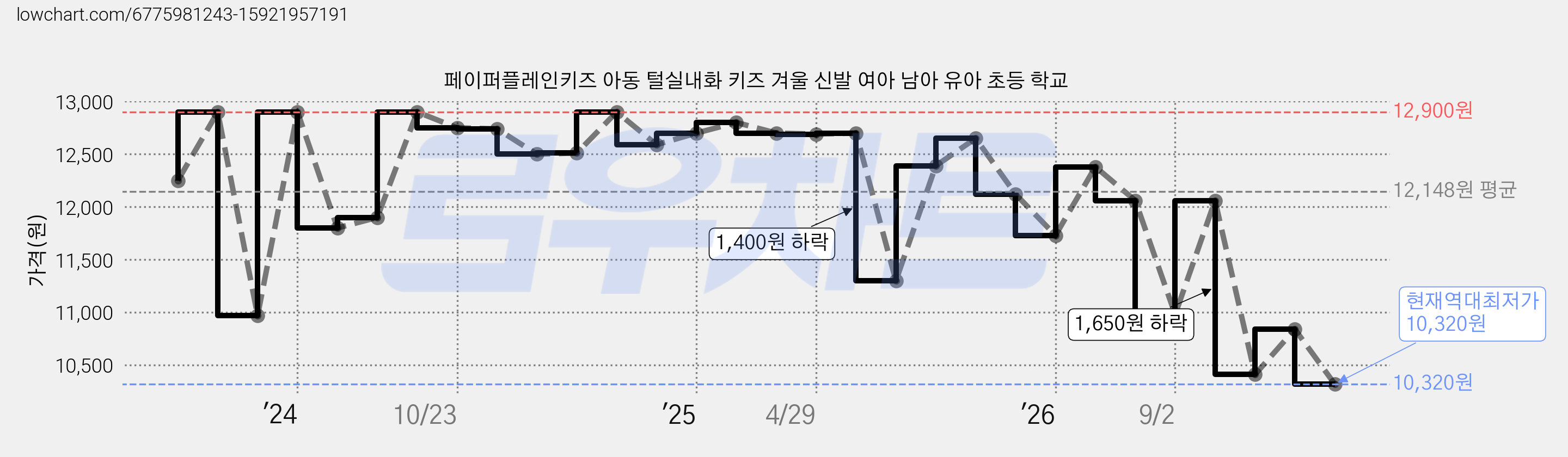 페이퍼플레인키즈 아동 털실내화 키즈 겨울 신발 여아 남아 유아 초등 학교 가격 변동 차트, 현재가 10,320원, 역대최저가