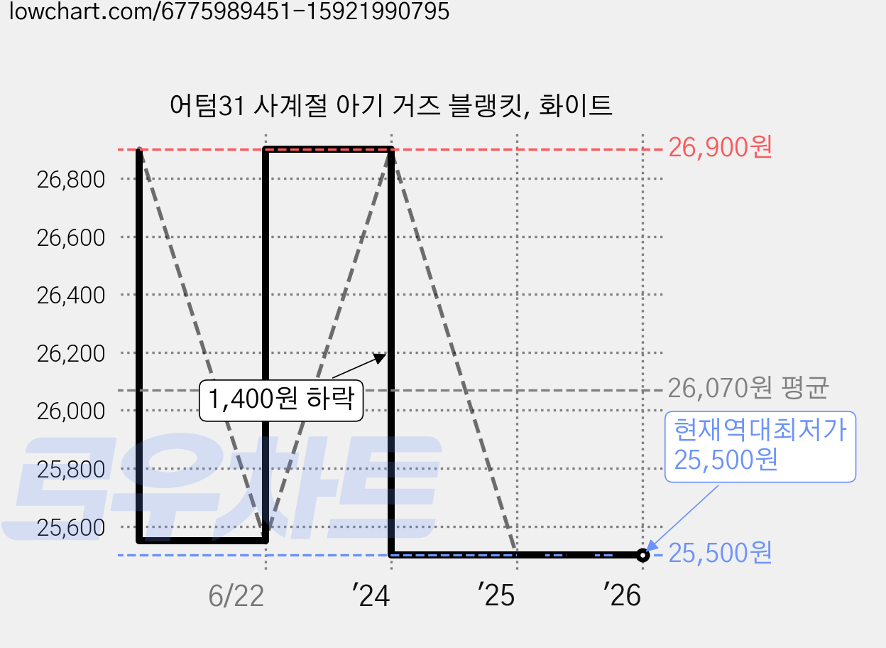 어텀31 사계절 아기 거즈 블랭킷, 화이트 가격 변동 차트, 현재가 25,500원, 역대최저가