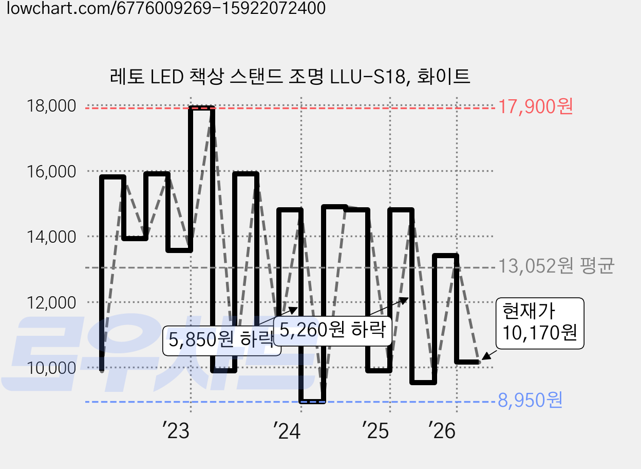 레토 LED 책상 스탠드 조명 LLU-S18, 화이트 가격 변동 차트, 현재가 10,170원, 관측 최저가 8,950원