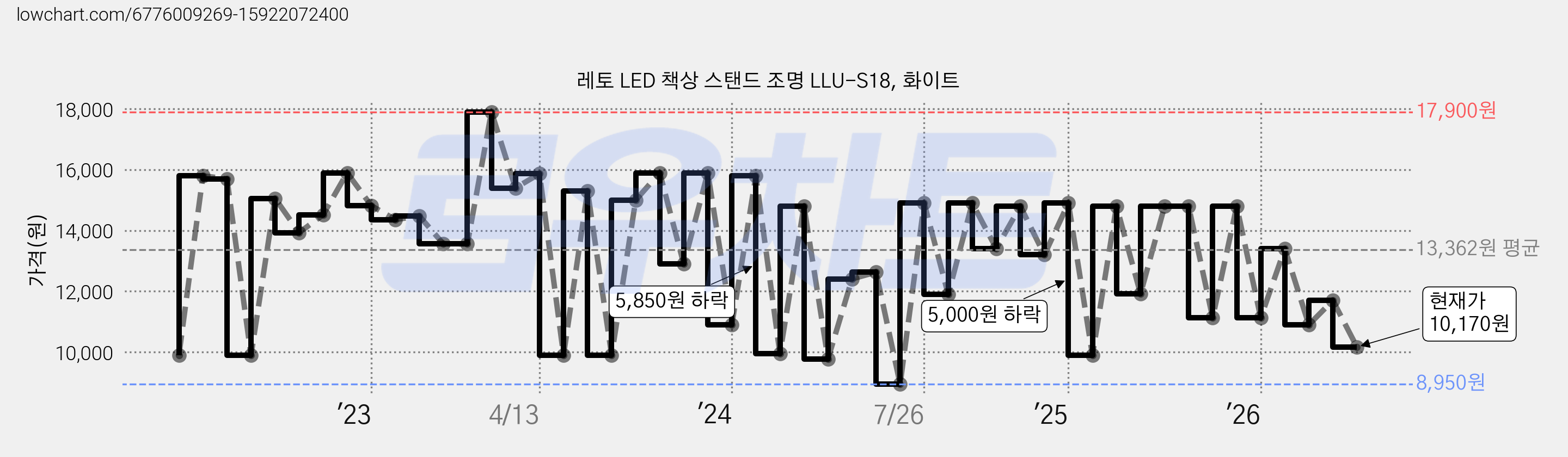 레토 LED 책상 스탠드 조명 LLU-S18, 화이트 가격 변동 차트, 현재가 10,170원, 관측 최저가 8,950원