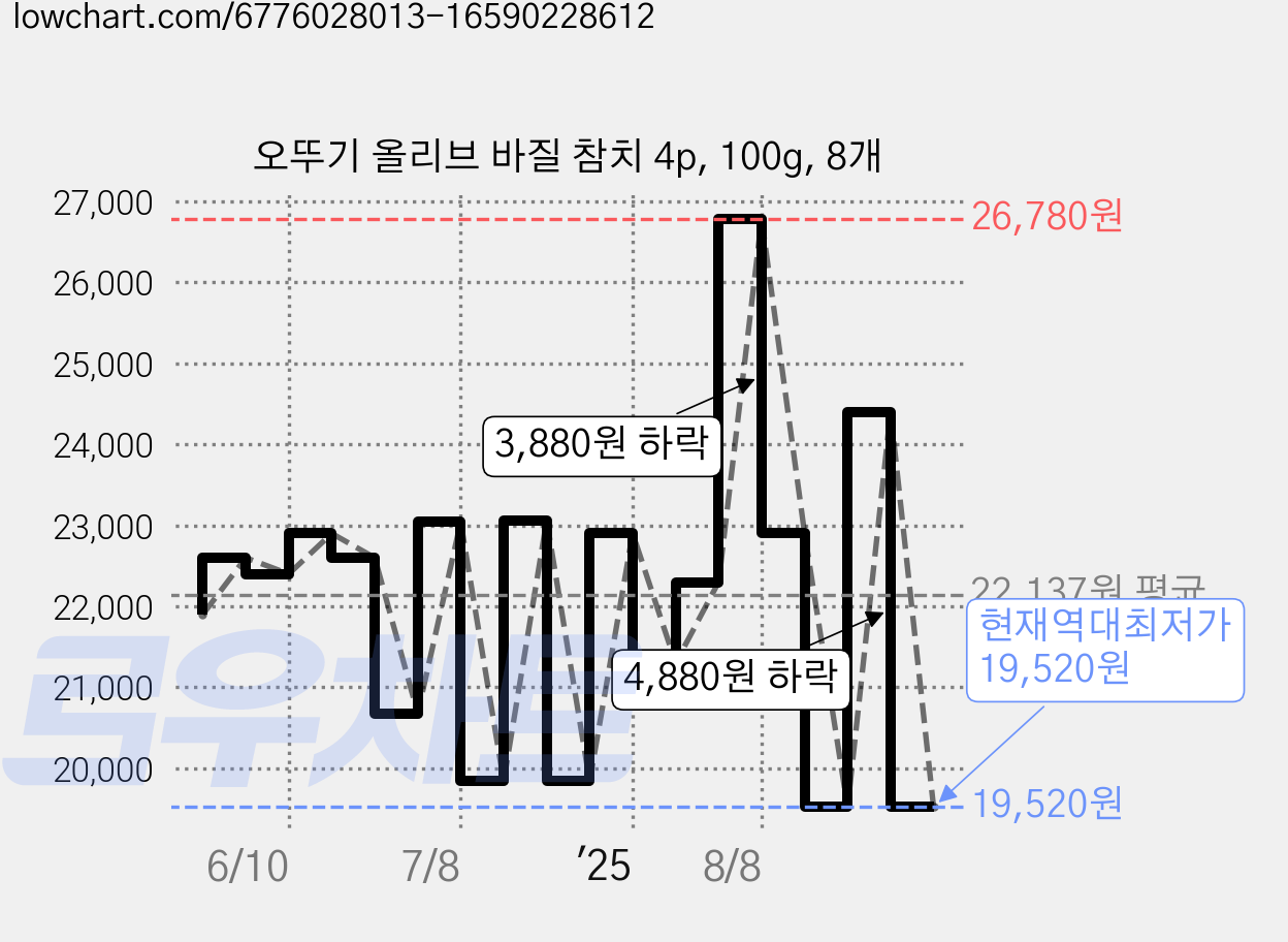 오뚜기 올리브 바질 참치 4p, 100g, 8개 가격 변동 차트, 현재가 19,520원, 역대최저가
