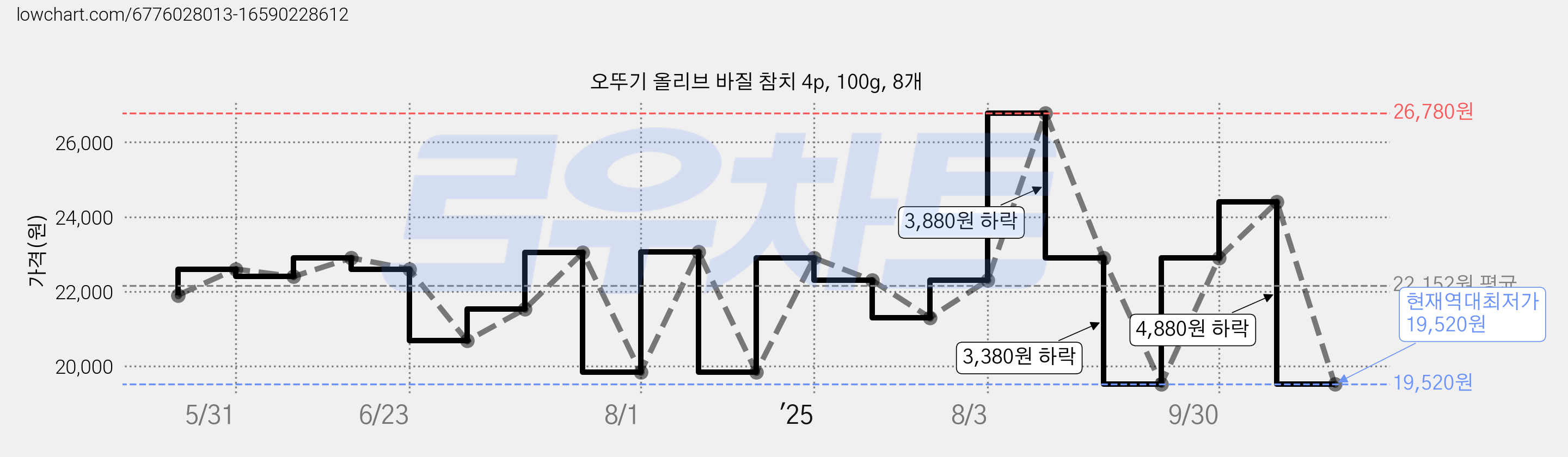 오뚜기 올리브 바질 참치 4p, 100g, 8개 가격 변동 차트, 현재가 19,520원, 역대최저가