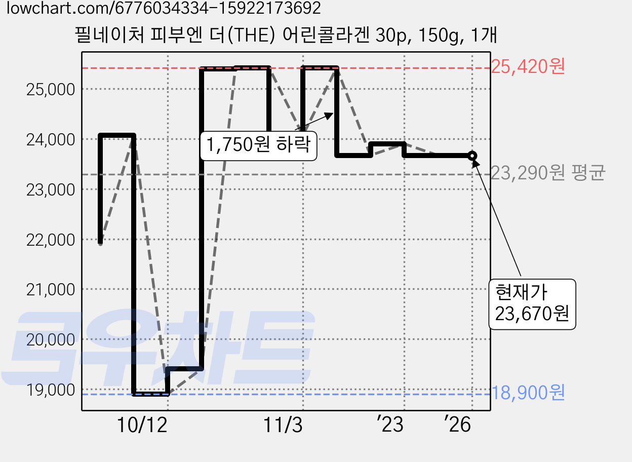 필네이처 피부엔 더(THE) 어린콜라겐 30p, 150g, 1개 가격 변동 차트, 현재가 23,670원, 역대최저가