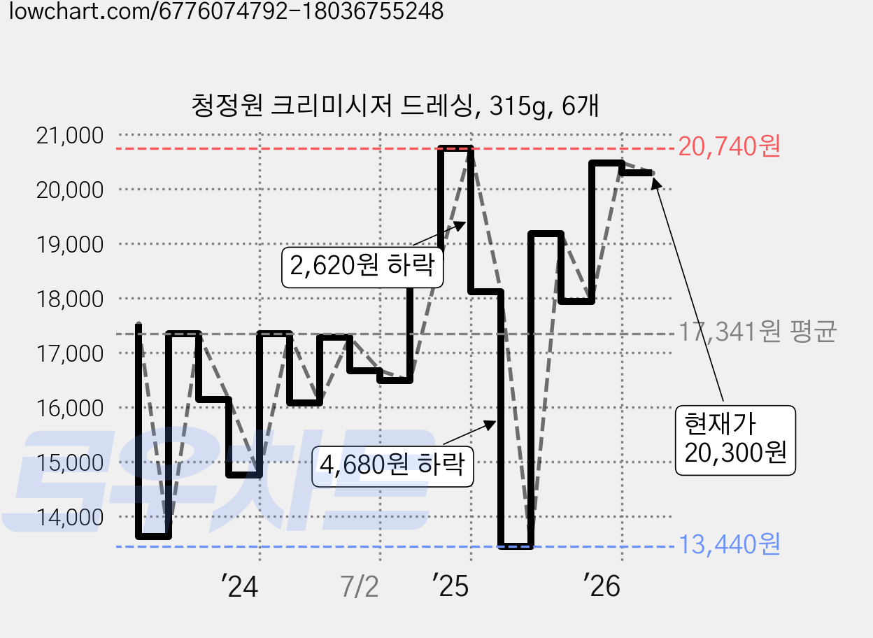 청정원 크리미시저 드레싱, 315g, 6개 가격 변동 차트, 현재가 20,300원, 관측 최저가 13,440원