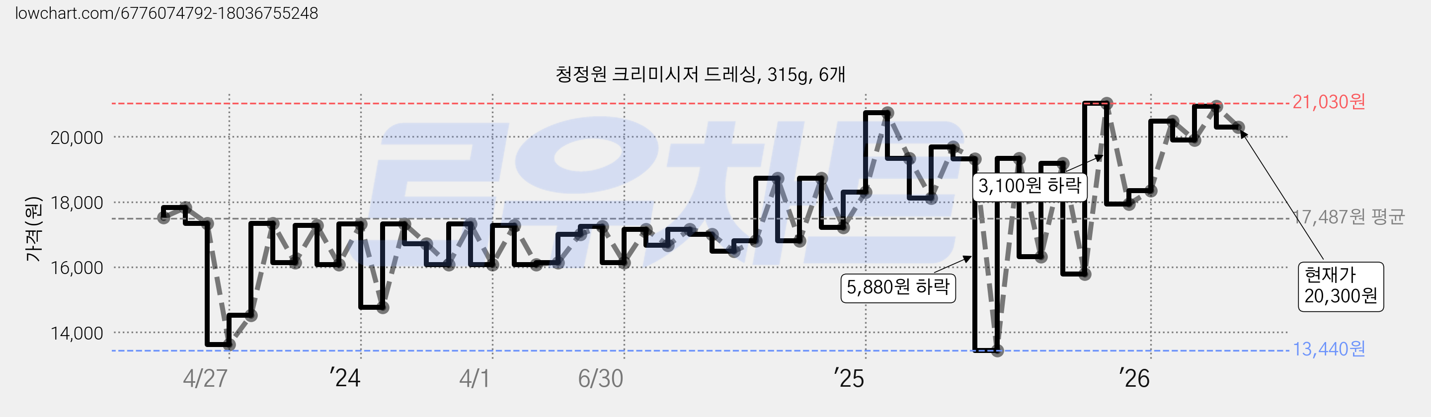 청정원 크리미시저 드레싱, 315g, 6개 가격 변동 차트, 현재가 20,300원, 관측 최저가 13,440원