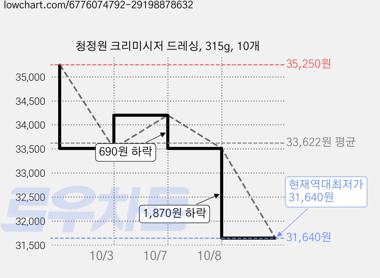 청정원 크리미시저 드레싱, 315g, 10개 가격 변동 차트, 현재가 31,640원, 역대최저가