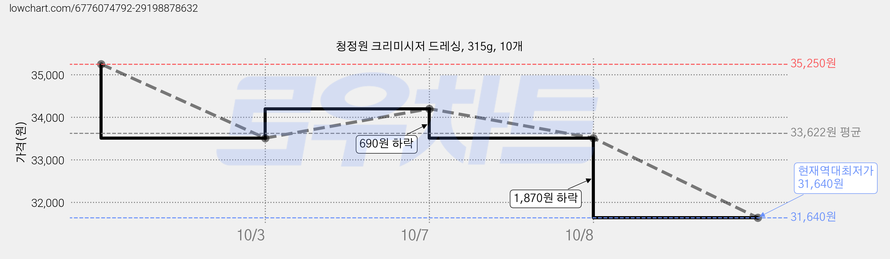 청정원 크리미시저 드레싱, 315g, 10개 가격 변동 차트, 현재가 31,640원, 역대최저가