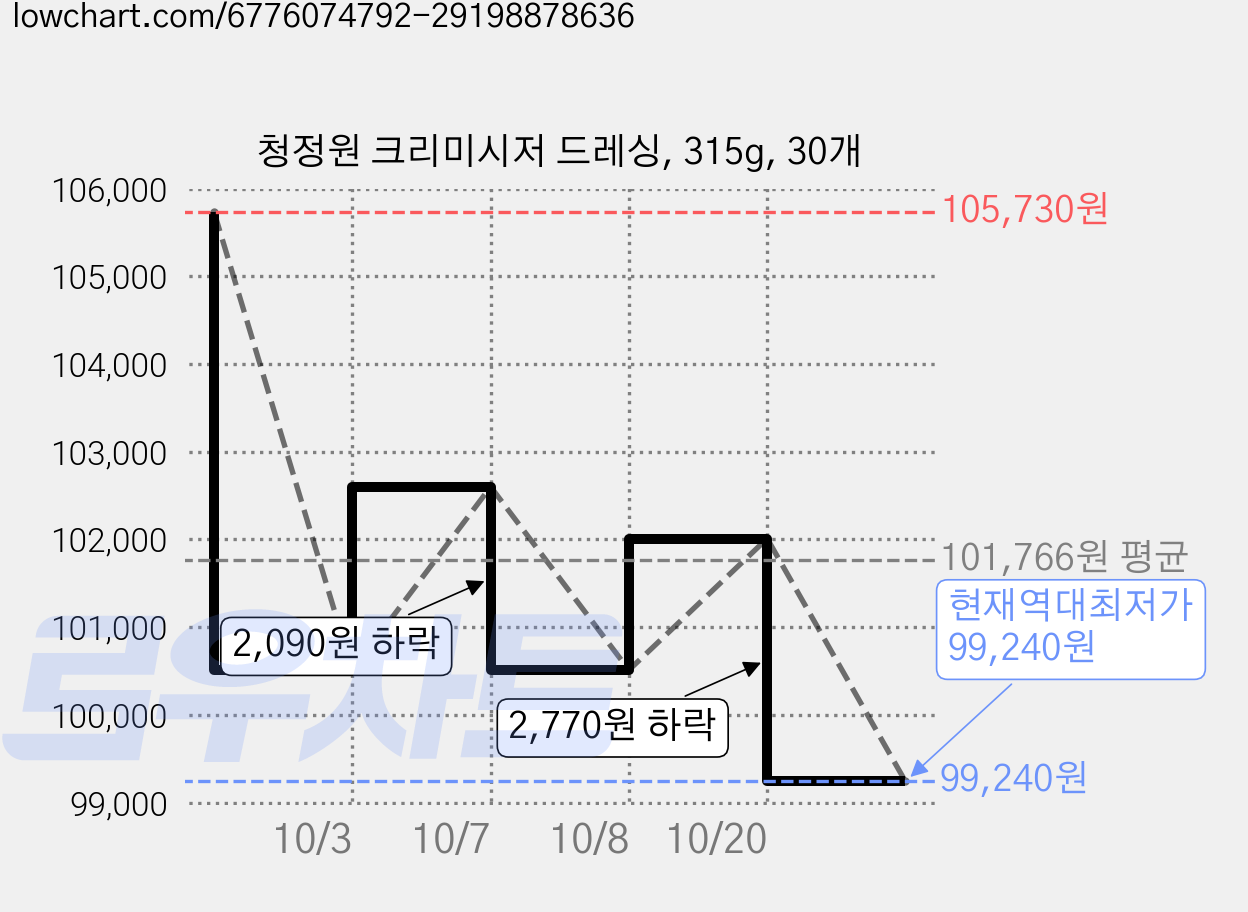 청정원 크리미시저 드레싱, 315g, 30개 가격 변동 차트, 현재가 99,240원, 역대최저가
