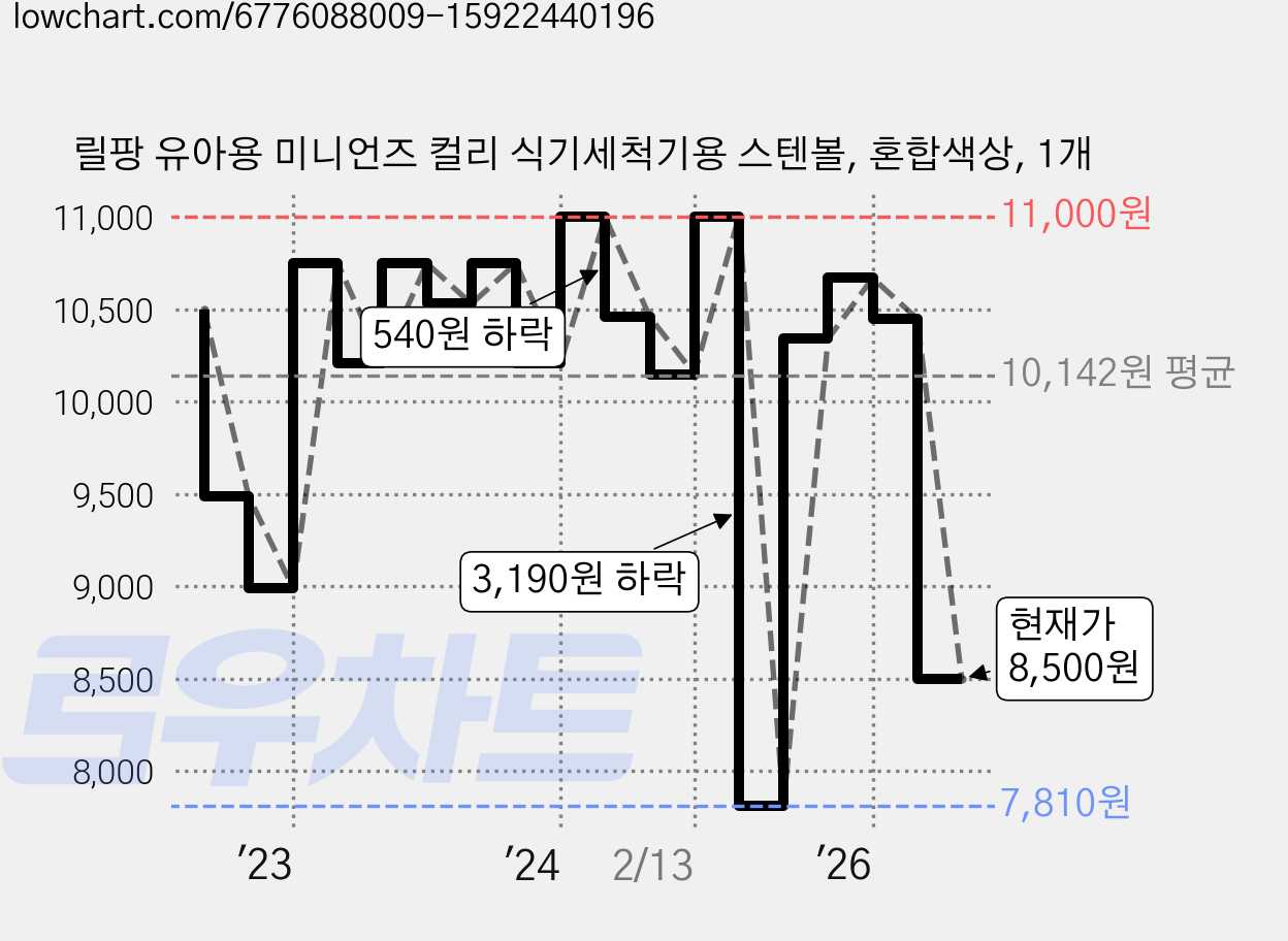 릴팡 유아용 미니언즈 컬리 식기세척기용 스텐볼, 혼합색상, 1개 가격 변동 차트, 현재가 8,500원, 관측 최저가 7,590원