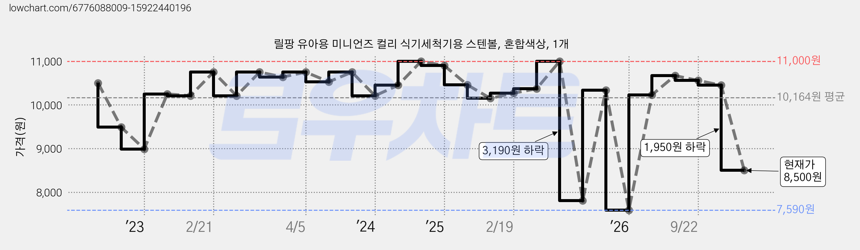 릴팡 유아용 미니언즈 컬리 식기세척기용 스텐볼, 혼합색상, 1개 가격 변동 차트, 현재가 8,500원, 관측 최저가 7,590원
