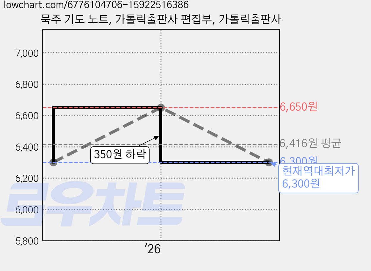묵주 기도 노트, 가톨릭출판사 편집부, 가톨릭출판사 가격 변동 차트, 현재가 6,300원, 역대최저가