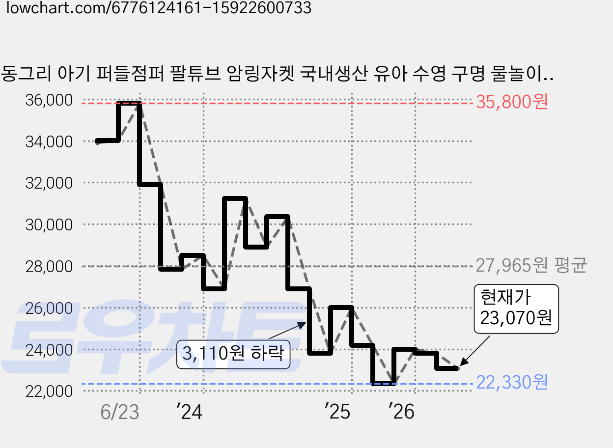 동그리 아기 퍼들점퍼 팔튜브 암링자켓 국내생산 유아 수영 구명 물놀이용품, 베이지, 1개 가격 변동 차트, 현재가 23,070원, 관측 최저가 22,330원
