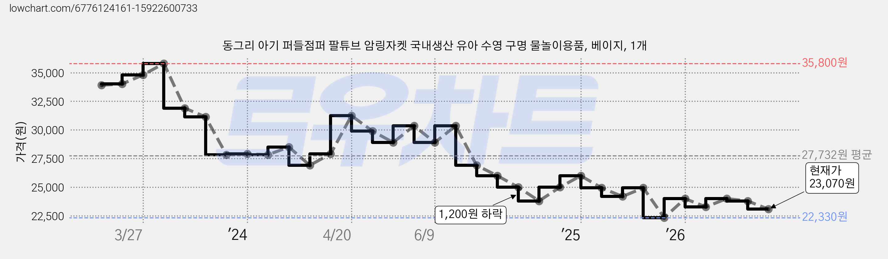 동그리 아기 퍼들점퍼 팔튜브 암링자켓 국내생산 유아 수영 구명 물놀이용품, 베이지, 1개 가격 변동 차트, 현재가 23,070원, 관측 최저가 22,330원