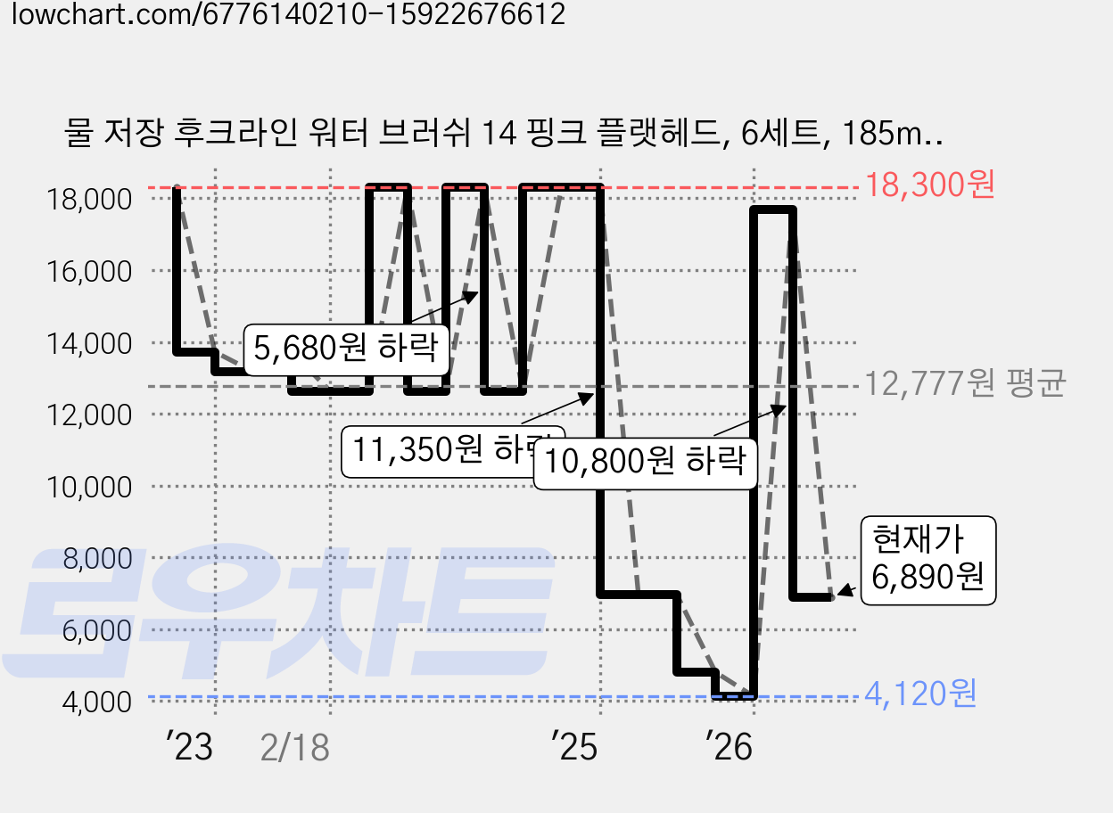 물 저장 후크라인 워터 브러쉬 14 핑크 플랫헤드, 6세트, 185mm 가격 변동 차트, 현재가 6,890원, 관측 최저가 4,120원