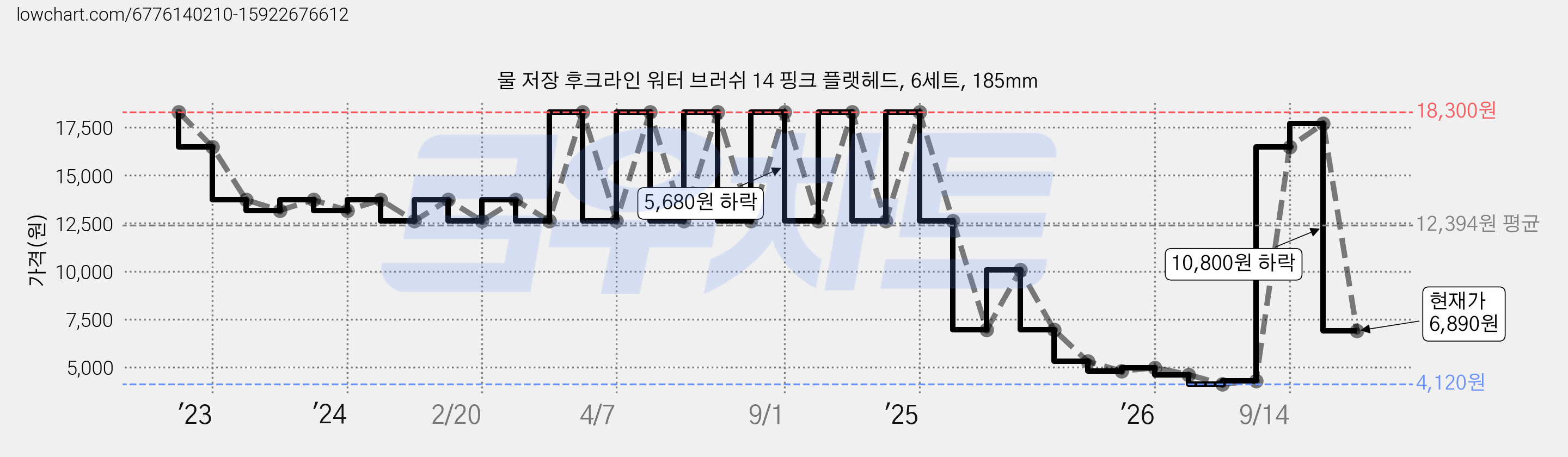 물 저장 후크라인 워터 브러쉬 14 핑크 플랫헤드, 6세트, 185mm 가격 변동 차트, 현재가 6,890원, 관측 최저가 4,120원