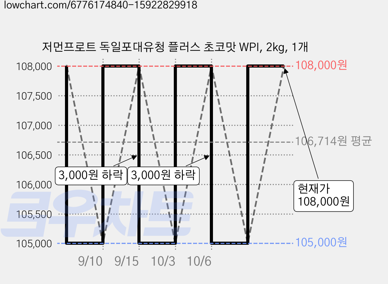 저먼프로트 독일포대유청 플러스 초코맛 WPI, 2kg, 1개 가격 변동 차트, 현재가 108,000원, 관측 최저가 105,000원