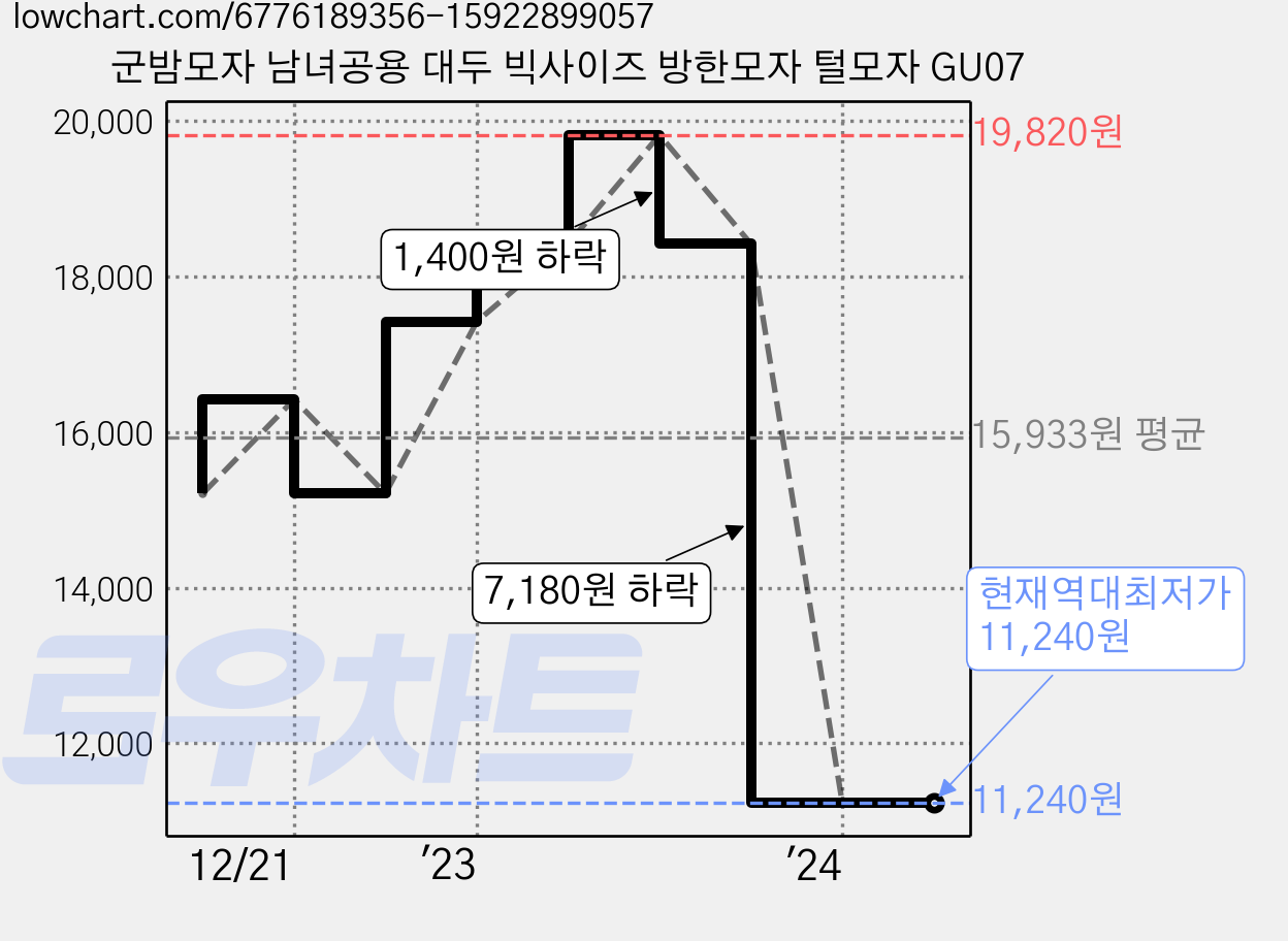군밤모자 남녀공용 대두 빅사이즈 방한모자 털모자 GU07 가격 변동 차트, 현재가 11,240원, 역대최저가