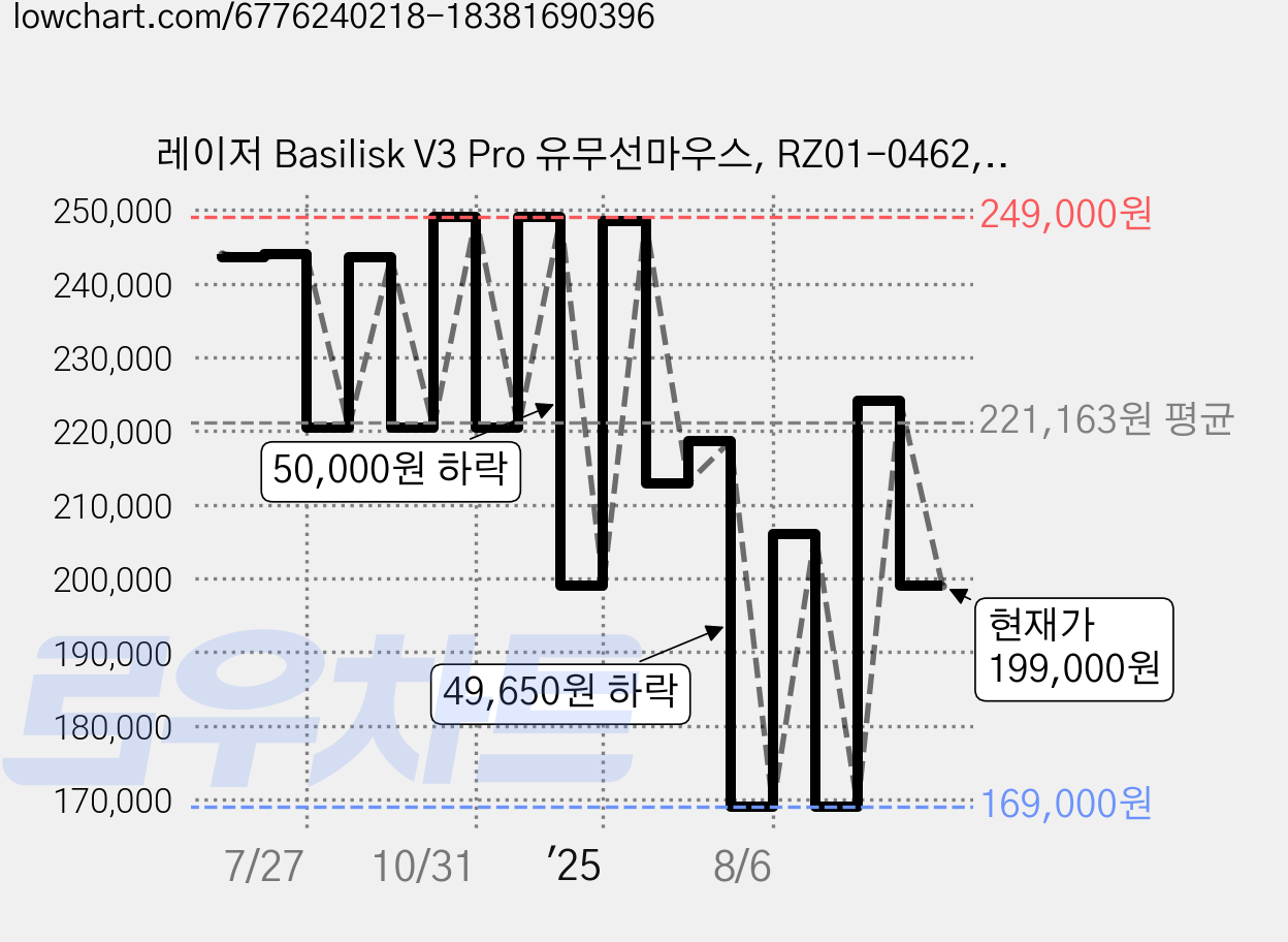 레이저 Basilisk V3 Pro 유무선마우스, RZ01-0462, 화이트 가격 변동 차트, 현재가 199,000원, 관측 최저가 169,000원