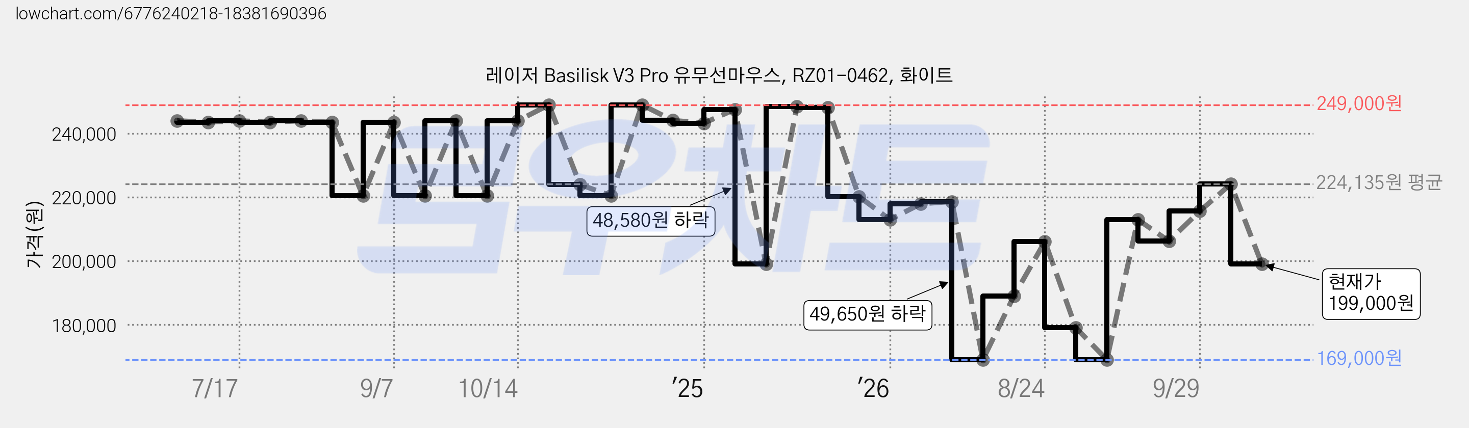 레이저 Basilisk V3 Pro 유무선마우스, RZ01-0462, 화이트 가격 변동 차트, 현재가 199,000원, 관측 최저가 169,000원