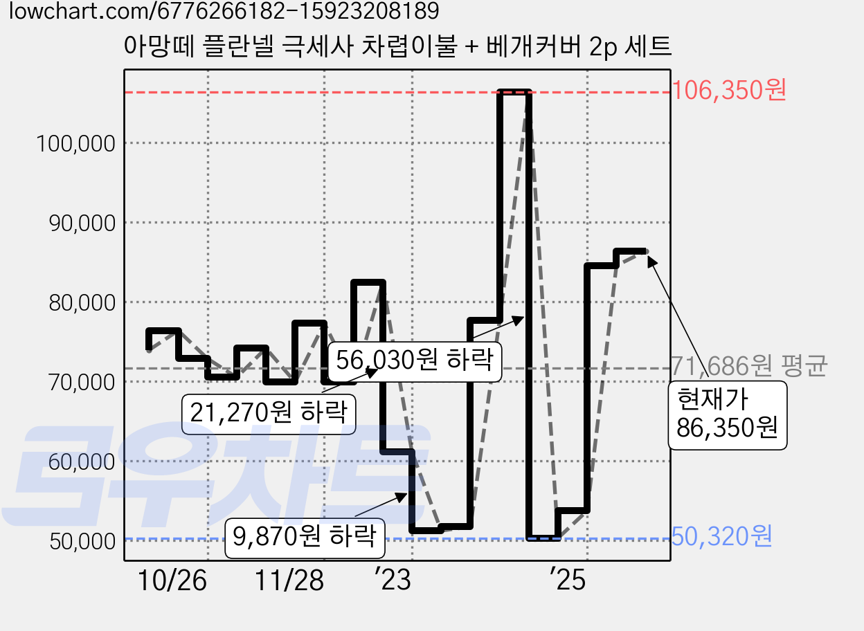 아망떼 플란넬 극세사 차렵이불 + 베개커버 2p 세트 가격 변동 차트, 현재가 74,960원, 관측 최저가 49,900원