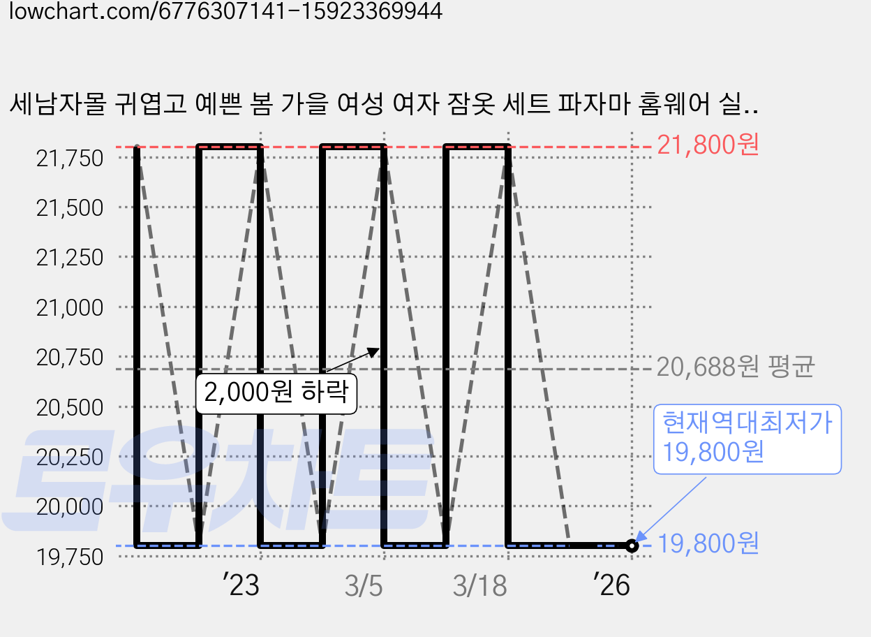 세남자몰 귀엽고 예쁜 봄 가을 여성 여자 잠옷 세트 파자마 홈웨어 실내복 가격 변동 차트, 현재가 19,800원, 역대최저가