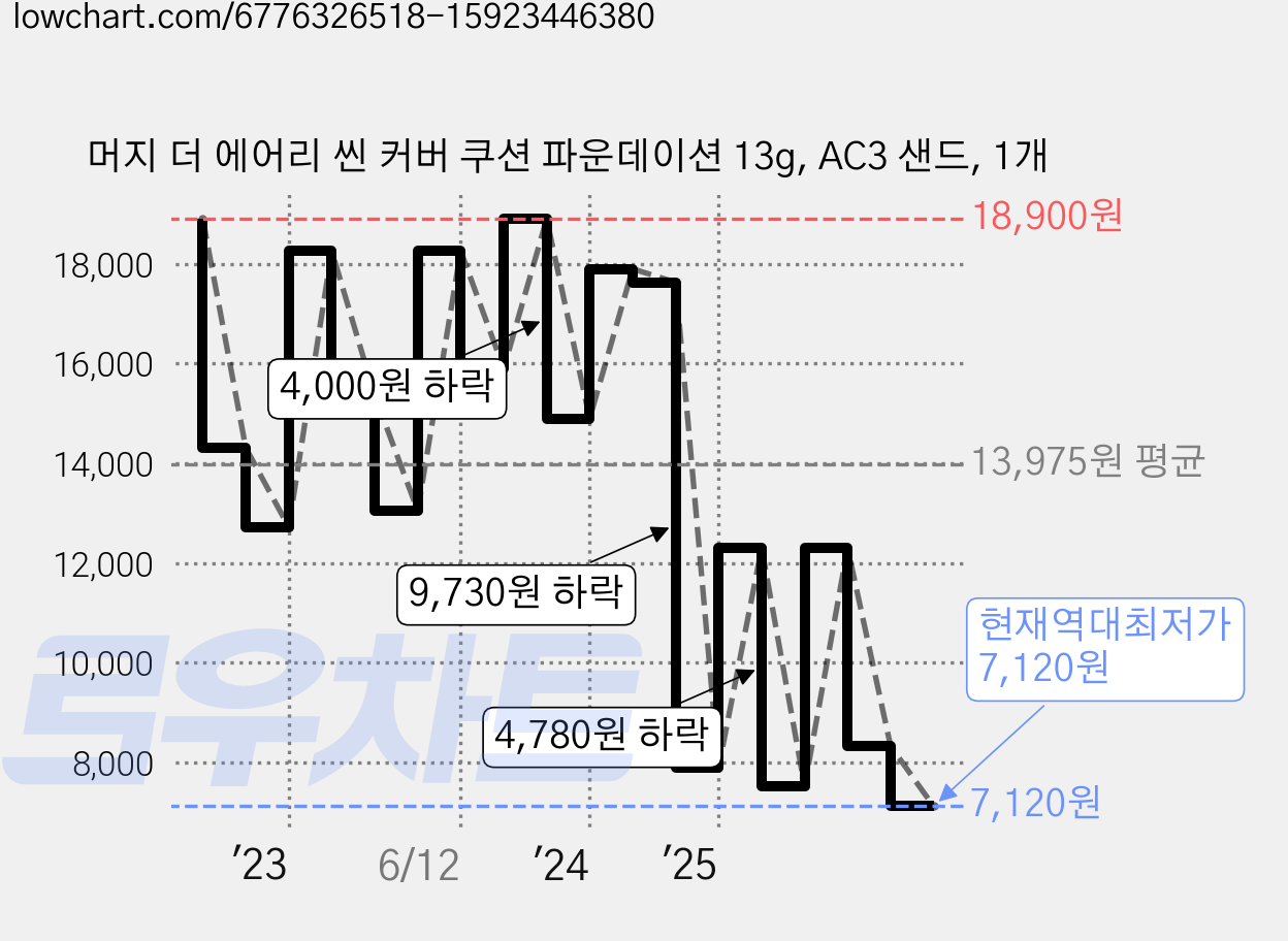 머지 더 에어리 씬 커버 쿠션 파운데이션 13g, AC3 샌드, 1개 가격 변동 차트, 현재가 7,120원, 역대최저가