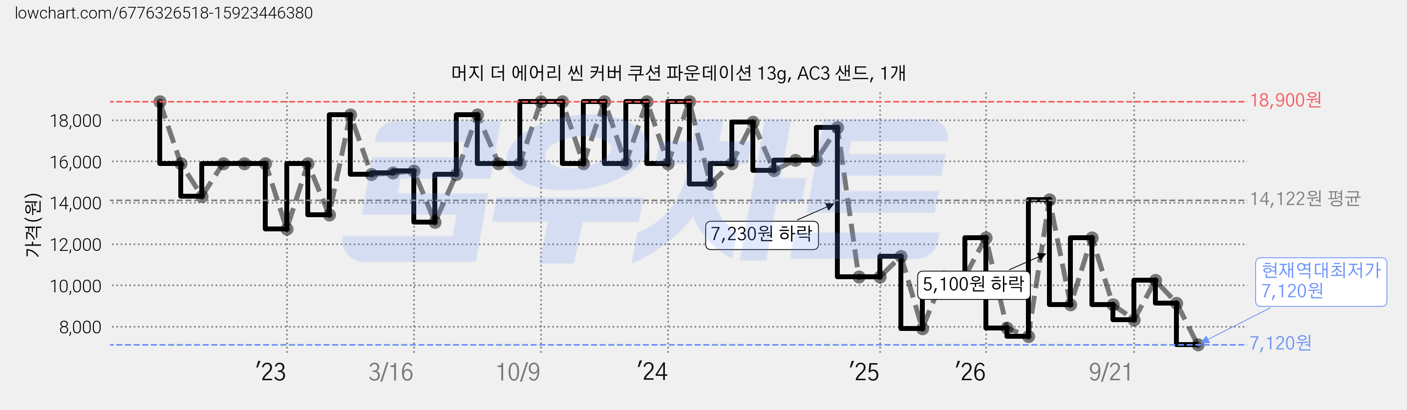 머지 더 에어리 씬 커버 쿠션 파운데이션 13g, AC3 샌드, 1개 가격 변동 차트, 현재가 7,120원, 역대최저가