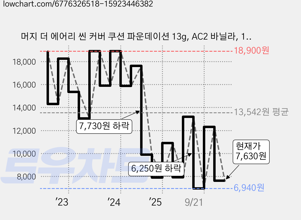 머지 더 에어리 씬 커버 쿠션 파운데이션 13g, AC2 바닐라, 1개 가격 변동 차트, 현재가 7,630원, 관측 최저가 4,990원