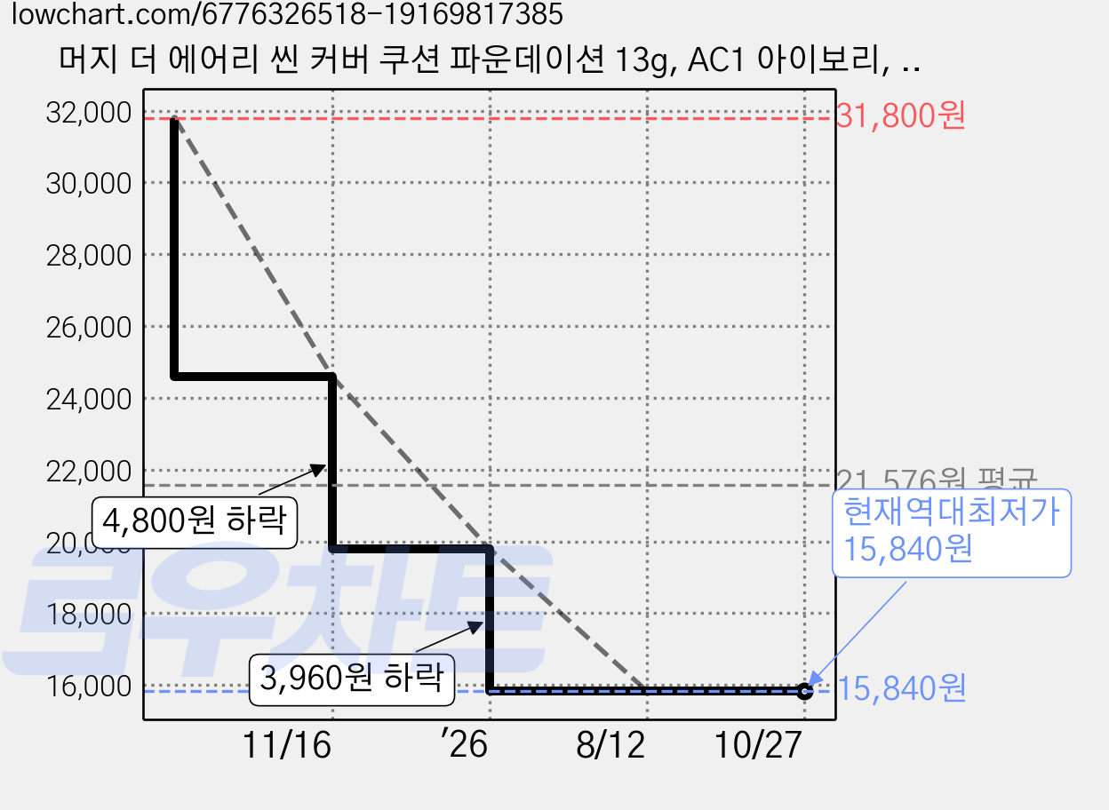 머지 더 에어리 씬 커버 쿠션 파운데이션 13g, AC1 아이보리, 2개 가격 변동 차트, 현재가 15,840원, 역대최저가