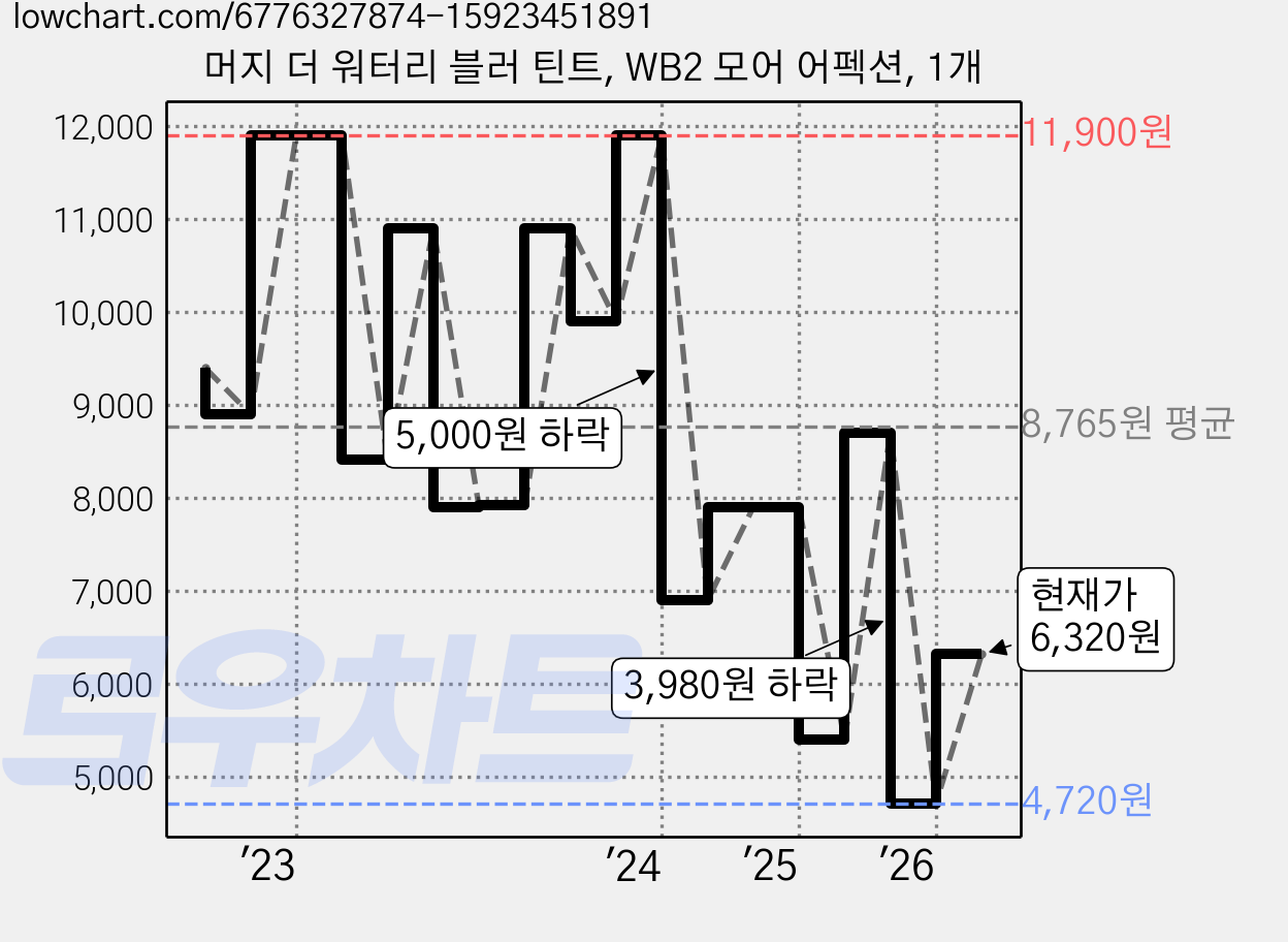 머지 더 워터리 블러 틴트, WB2 모어 어펙션, 1개 가격 변동 차트, 현재가 6,320원, 관측 최저가 4,720원