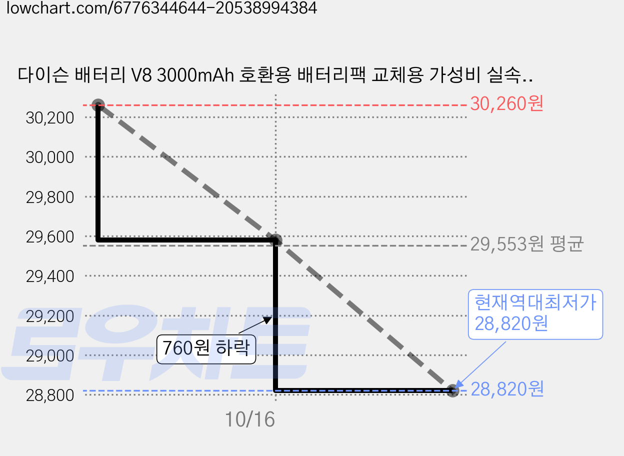 다이슨 배터리 V8 3000mAh 호환용 배터리팩 교체용 가성비 실속형 (SV10), 1개, V8 (3000mAh) 가격 변동 차트, 현재가 28,820원, 역대최저가