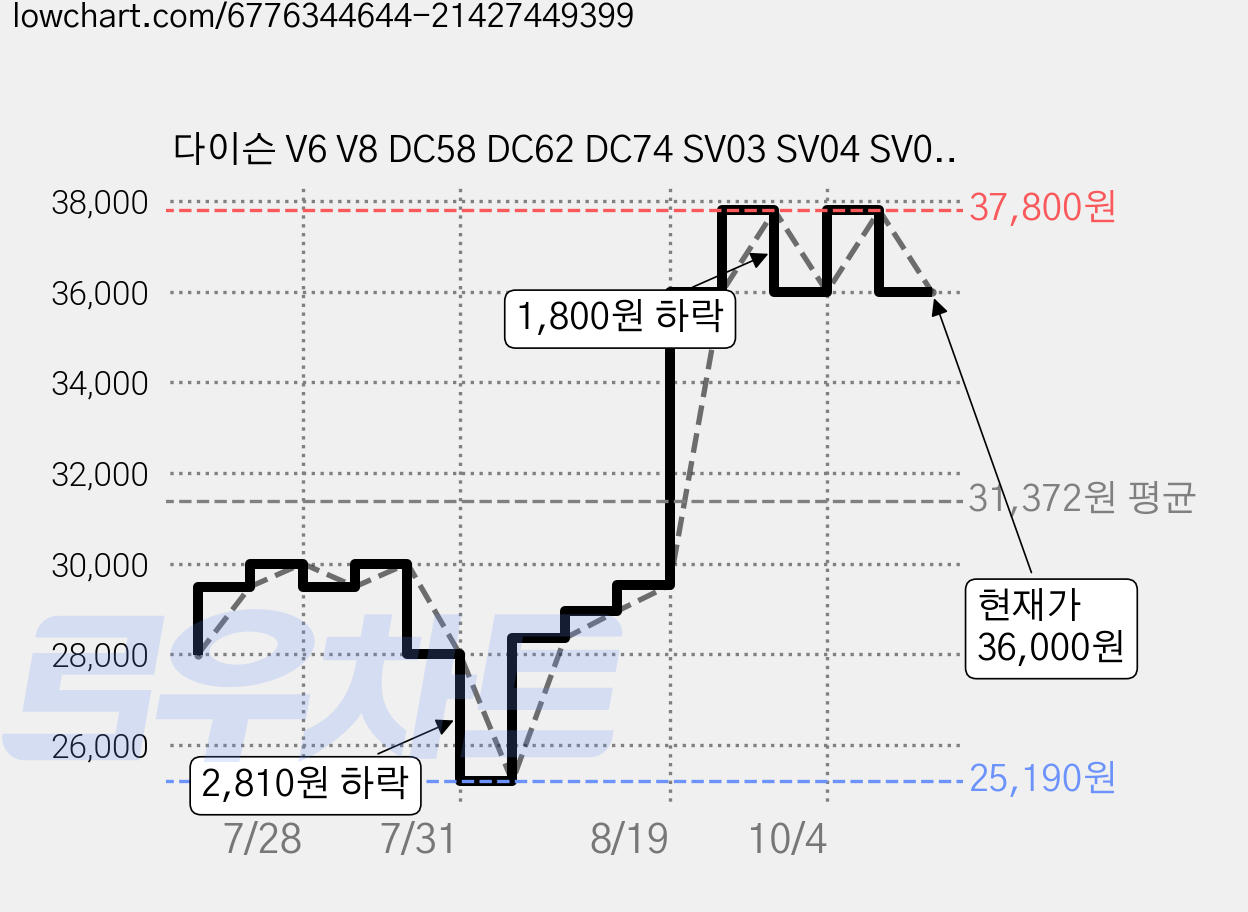 다이슨 V6 V8 DC58 DC62 DC74 SV03 SV04 SV07 SV09 SV10 청소기 호환용 배터리팩 교체용, 1개, V6 (3000mAh) 가격 변동 차트, 현재가 36,000원, 관측 최저가 25,190원