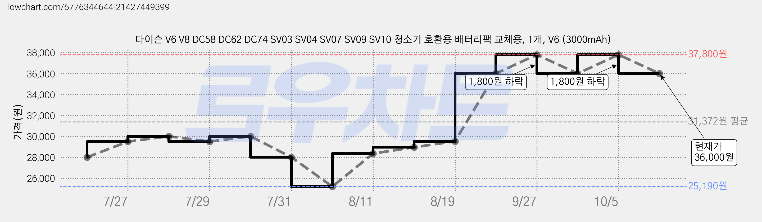 다이슨 V6 V8 DC58 DC62 DC74 SV03 SV04 SV07 SV09 SV10 청소기 호환용 배터리팩 교체용, 1개, V6 (3000mAh) 가격 변동 차트, 현재가 36,000원, 관측 최저가 25,190원
