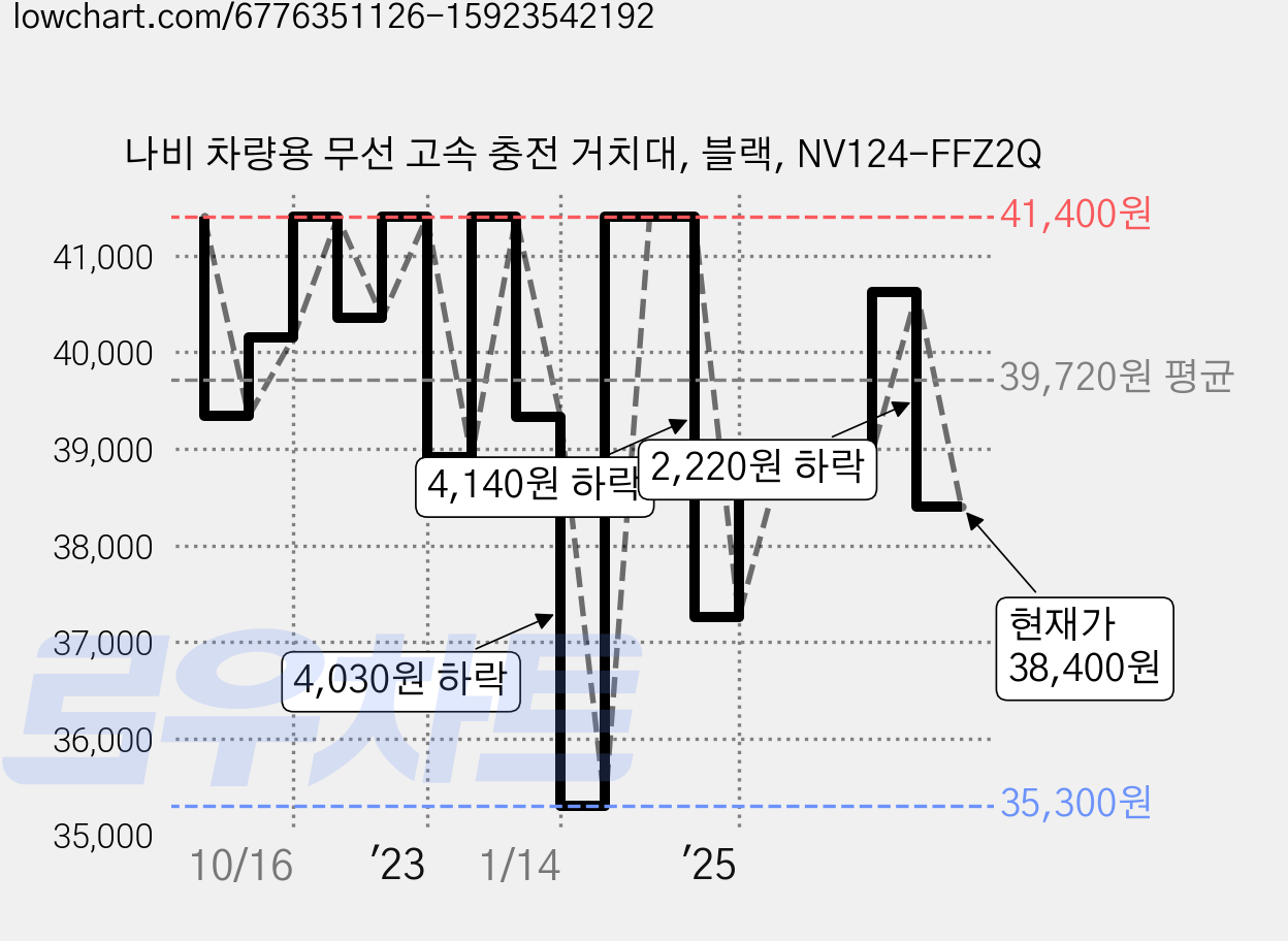 나비 차량용 무선 고속 충전 거치대, 블랙, NV124-FFZ2Q 가격 변동 차트, 현재가 38,400원, 관측 최저가 32,720원