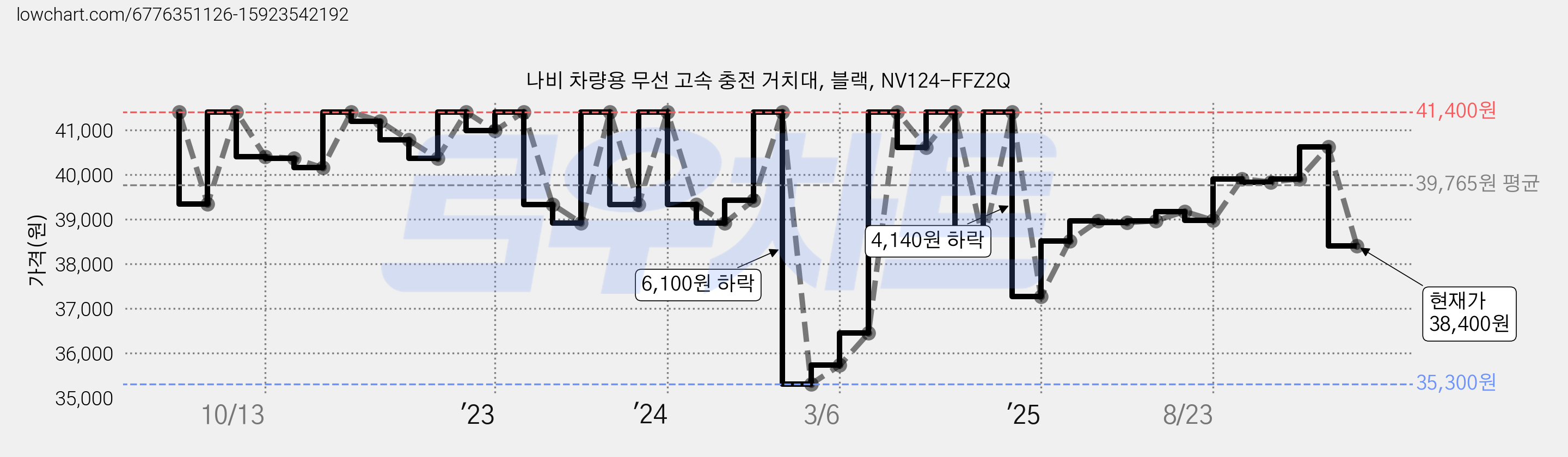 나비 차량용 무선 고속 충전 거치대, 블랙, NV124-FFZ2Q 가격 변동 차트, 현재가 38,400원, 관측 최저가 32,720원