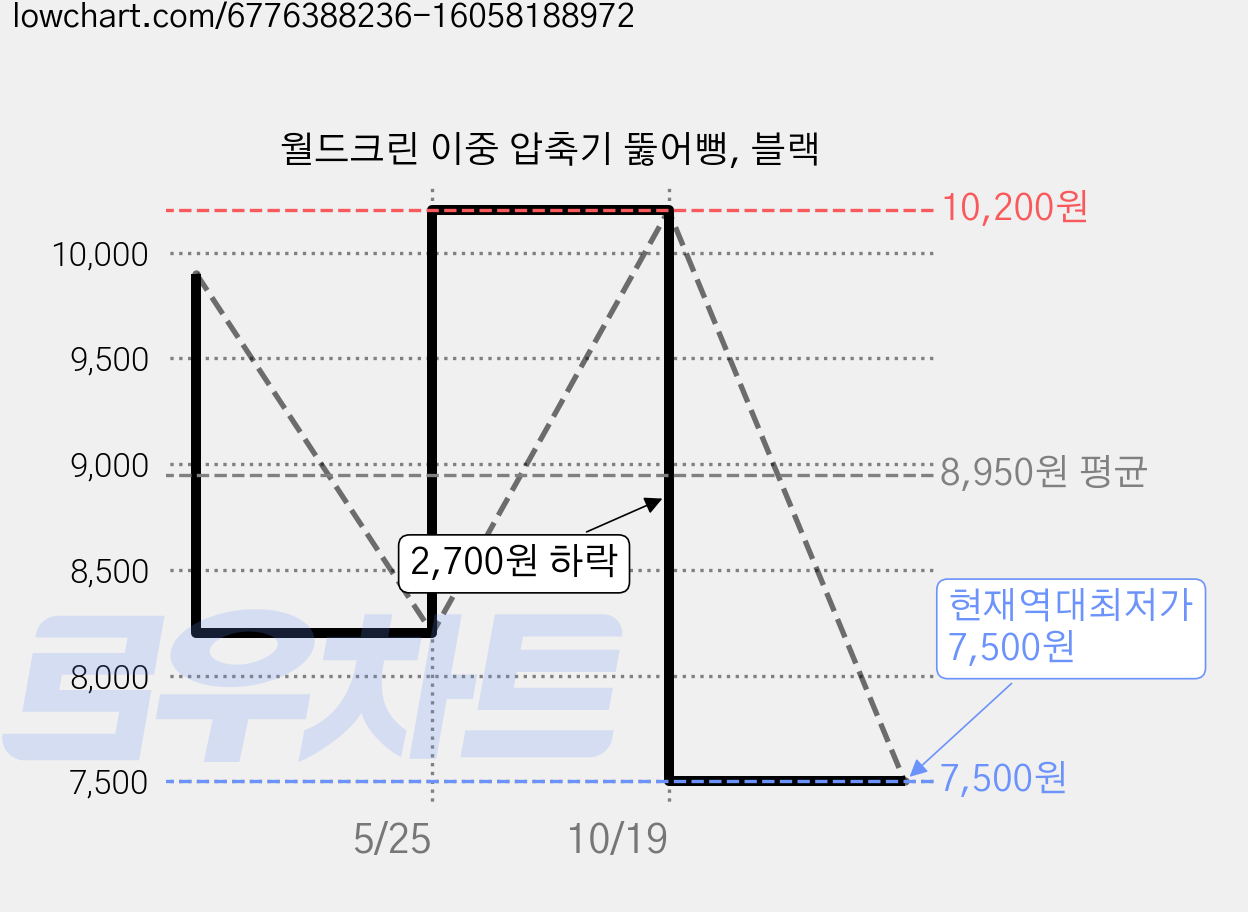 월드크린 이중 압축기 뚫어뻥, 블랙 가격 변동 차트, 현재가 7,500원, 역대최저가