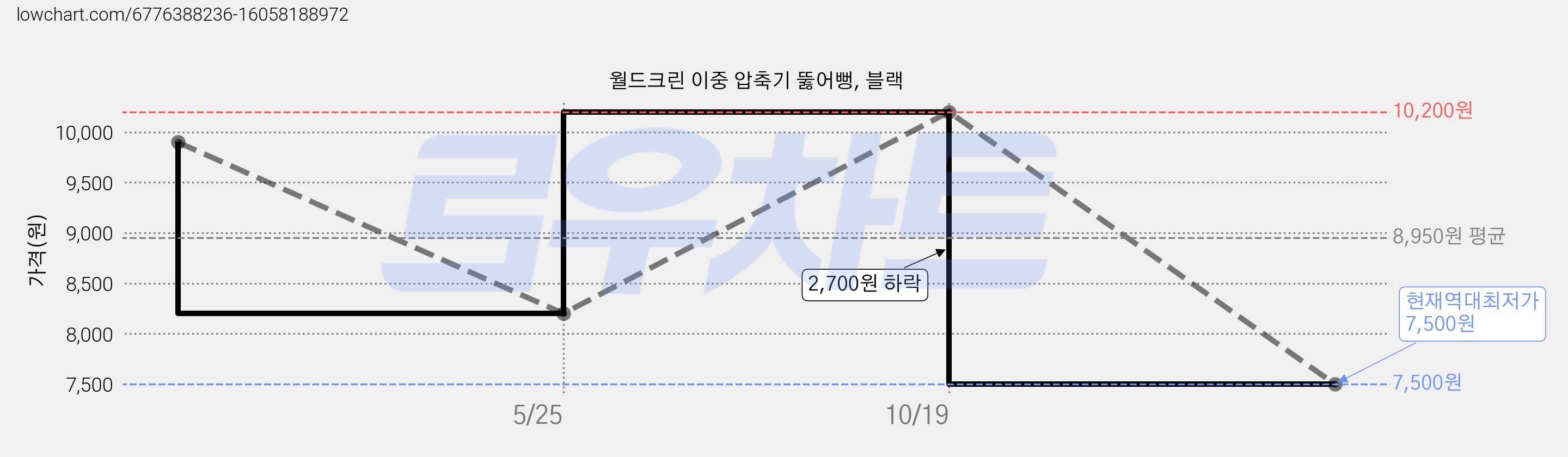 월드크린 이중 압축기 뚫어뻥, 블랙 가격 변동 차트, 현재가 7,500원, 역대최저가